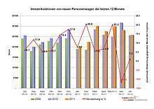 auto-schweiz: Im Juli 2011 wurden 1.2 Prozent oder knapp 300 Autos mehr verkauft als im Vorjahresmonat.